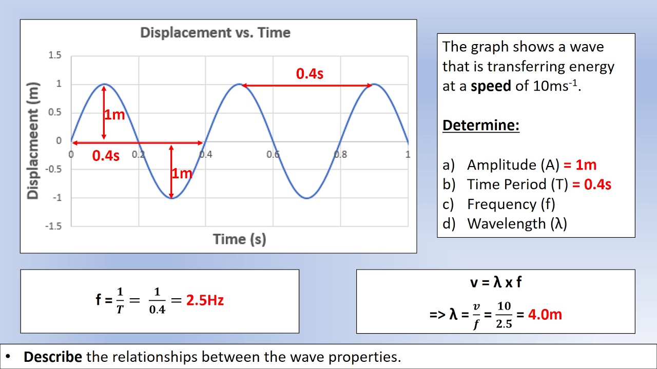 iGCSE Physics: Properties of Waves